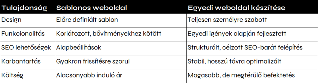 Sablon vs. egyedi weboldal készítés ára